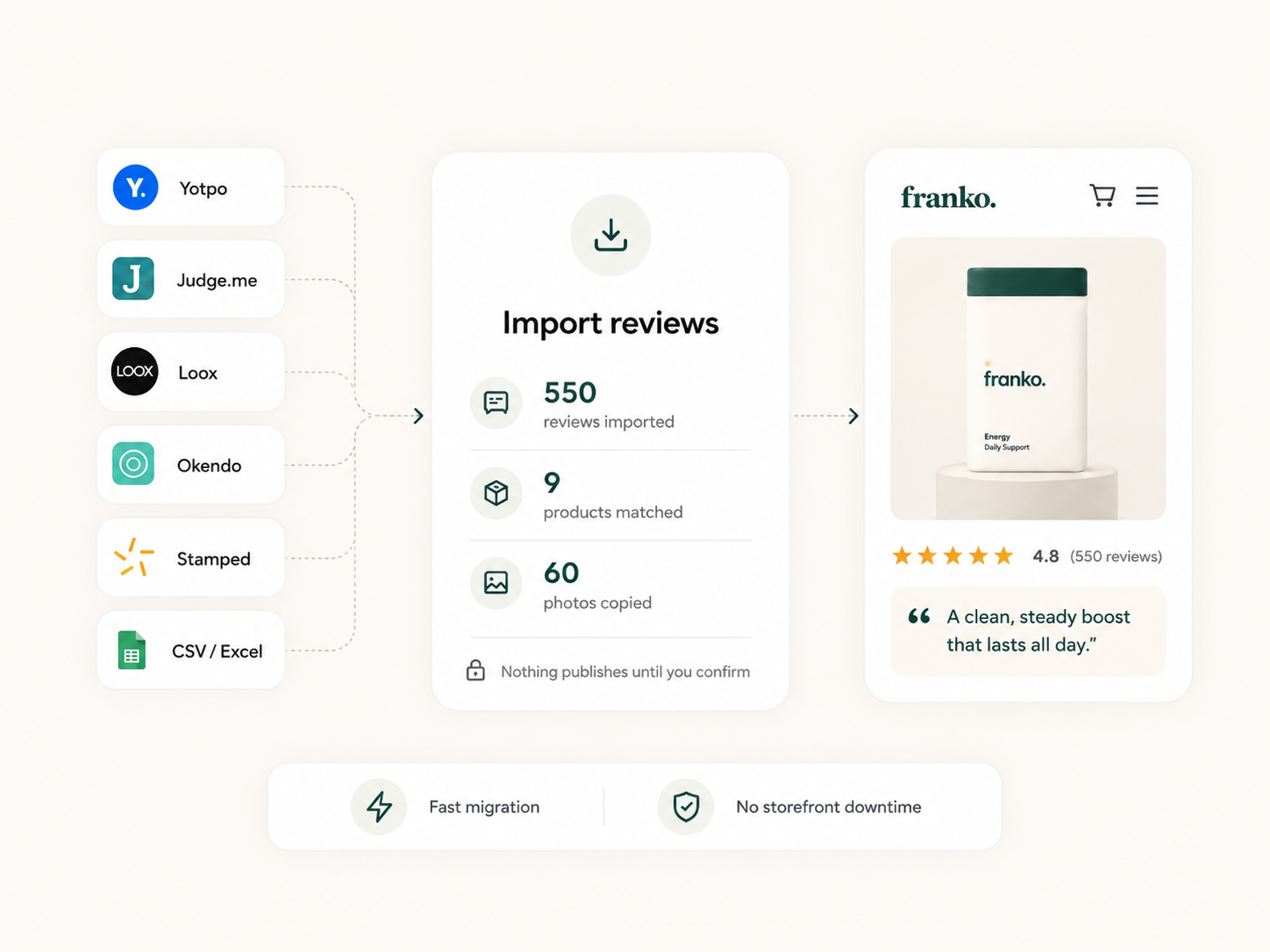 Reviews from Yotpo, Judge.me, Loox, Okendo, Stamped, and CSV or Excel are imported, matched to products, and previewed on a Franko storefront before publishing.